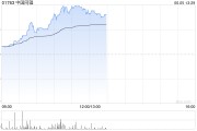 荆门中国同辐持续上涨逾12% 近日氟[18F]贝他嗪注射液启动III期临床试验