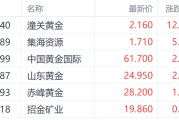 荆门特朗普钢铁关税翻倍至50%提振金价 潼关黄金大涨超12%领跑市场