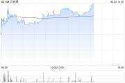 荆门贝克微盘中涨超8%再创新高 配售所得将用于上游业务拓展