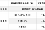 荆门鹏华基金首只浮动费率产品值得买吗？袁航代表作4年亏11%，给基民亏11亿收管理费2.4亿