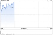 荆门中国稀土早盘涨近12% 昨日放量飙升60%稀土出口或迎积极信号