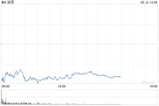荆门波音股价一度下跌5.9% 印度航空一架客机坠毁