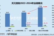 荆门天元宠物上市后业绩变脸、净利润接连大幅下挫 重金收购第二大客户可否补足短板？