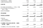 荆门富卫集团四闯港股IPO：通过私募股权融资及次级债“续命” 勉强扭亏背后财务表现仍欠佳