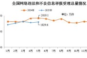 荆门2025年5月全国受理网络违法和不良信息举报1829.6万件