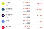 荆门周一热门中概股普涨 台积电涨0.87%，阿里巴巴涨1.79%