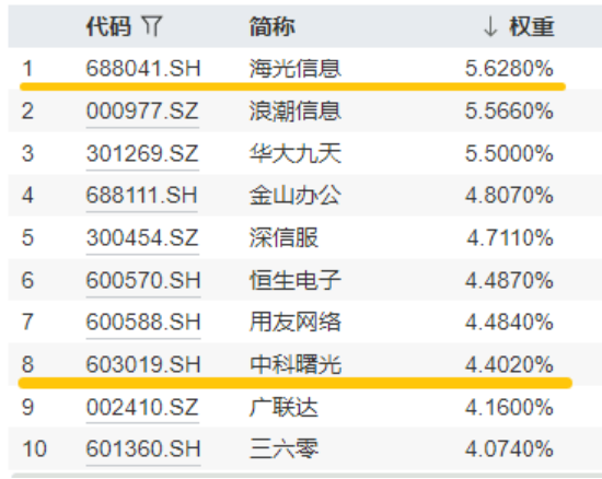 超1亿元！成交额激增，信创成香饽饽！三大(🗜)核心因素驱动，信创ETF基金（562030）全天宽幅溢价