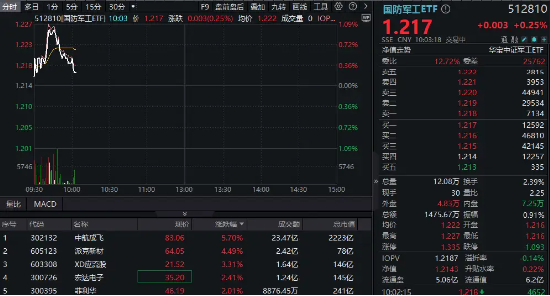 印尼考虑采购我国歼-10战斗机，中航成飞盘中冲涨(🧑)10%！国防军工ETF（512810）摸高1%