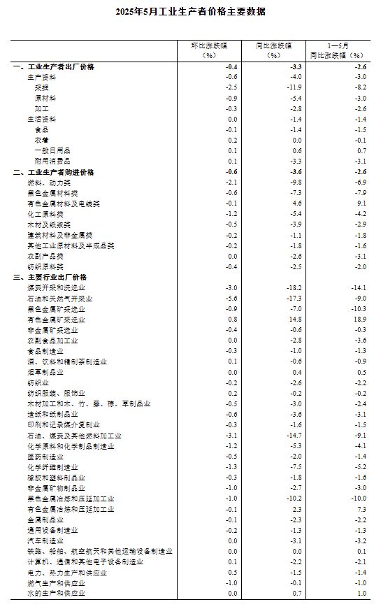 国家统计局(🐛)：2025年5月份工业生产者出厂价格同比下降3.3%