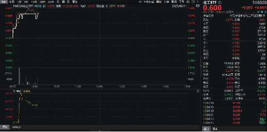 重拾升(👊)势！锂电龙头领涨，化工ETF（516020）盘中涨超1%！机构研判：化工行业景气度有望底部(✔)回暖