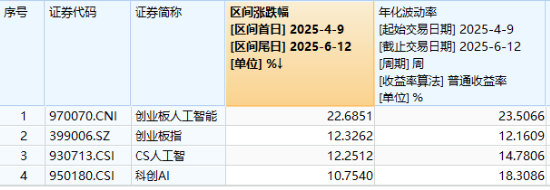 逆市涨逾1%！创业板人工智能一枝独秀！算力又迎新催(🕉)化，CPO概念股应声大涨，天孚通信飙升10%